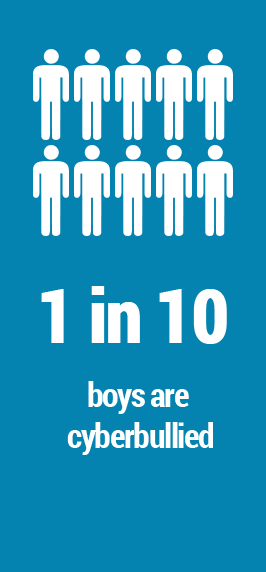 1 in 10 boys cyberbullied