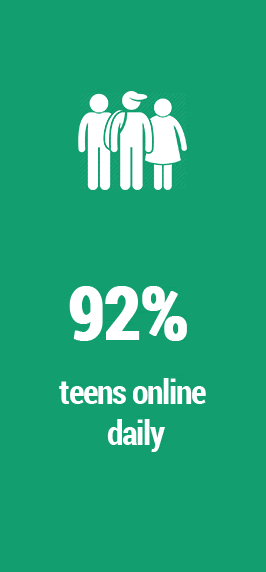 92% of teens online daily